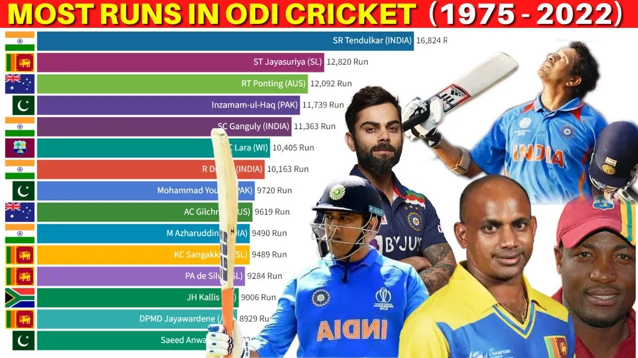 Top 10 Highest Run-Scorers in International Cricket (All Formats)