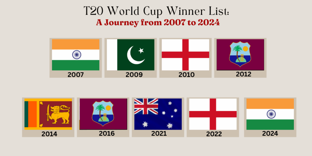 T20 World Cup History: Winners List, Records & Memorable Moments (2007–2024)