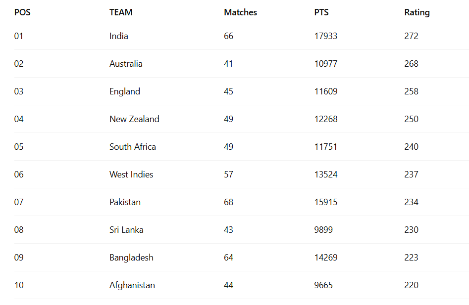 ICC Men’s T20I Team Rankings 2026 – Top 20 Teams List & Explanation